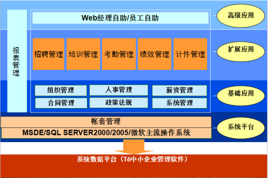大任人力资源管理系统构架图