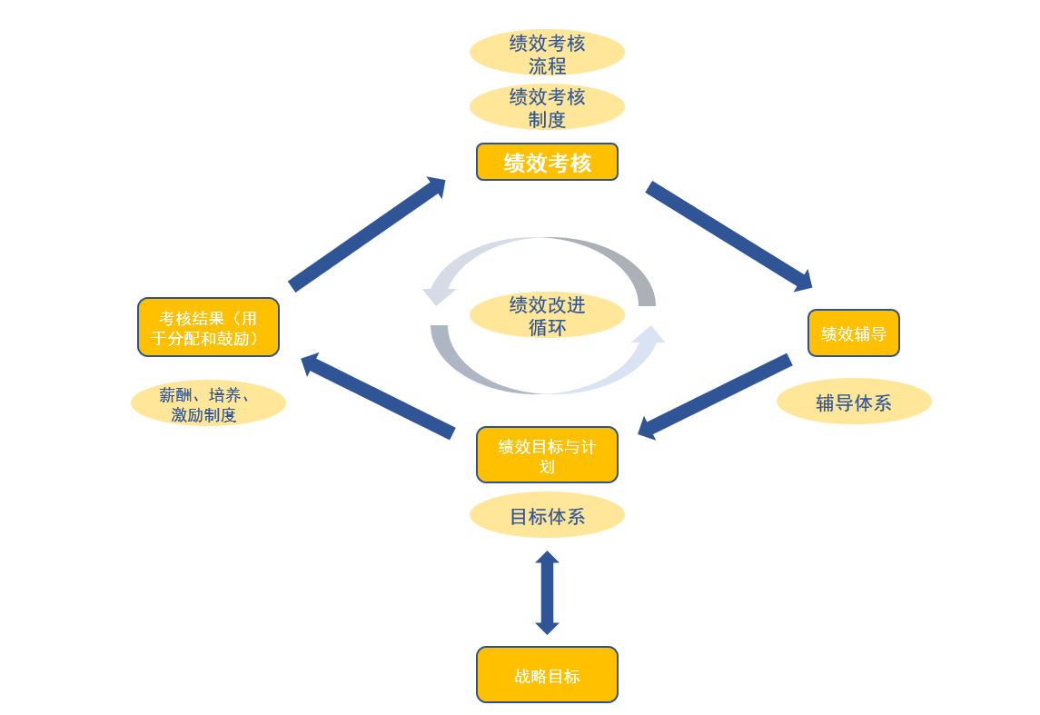 绩效指标