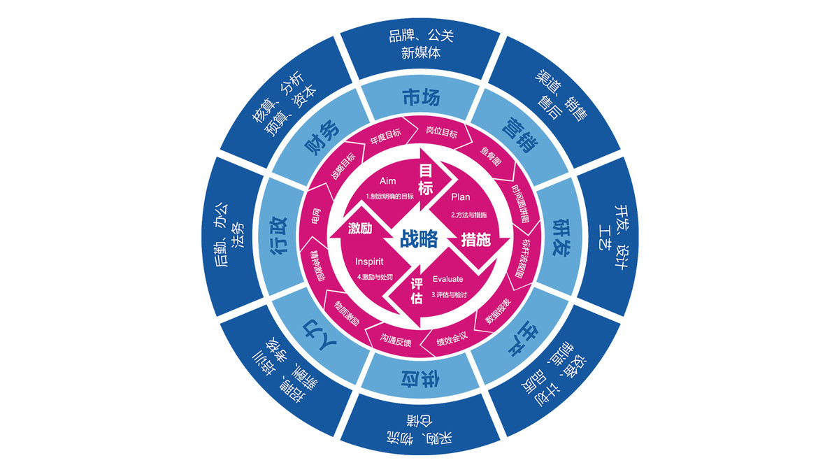 绩效指标
