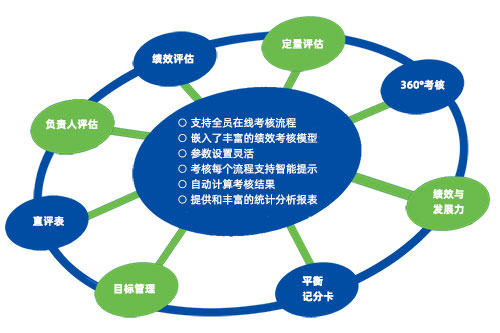绩效指标