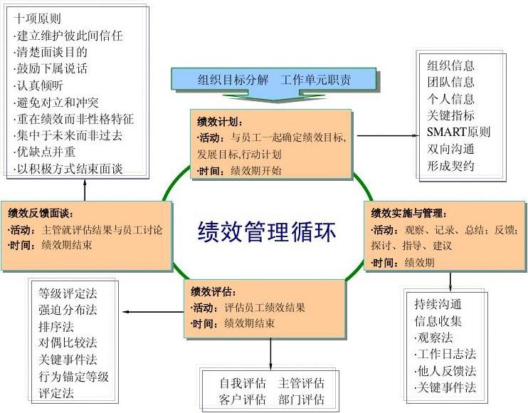 绩效锚定等级法