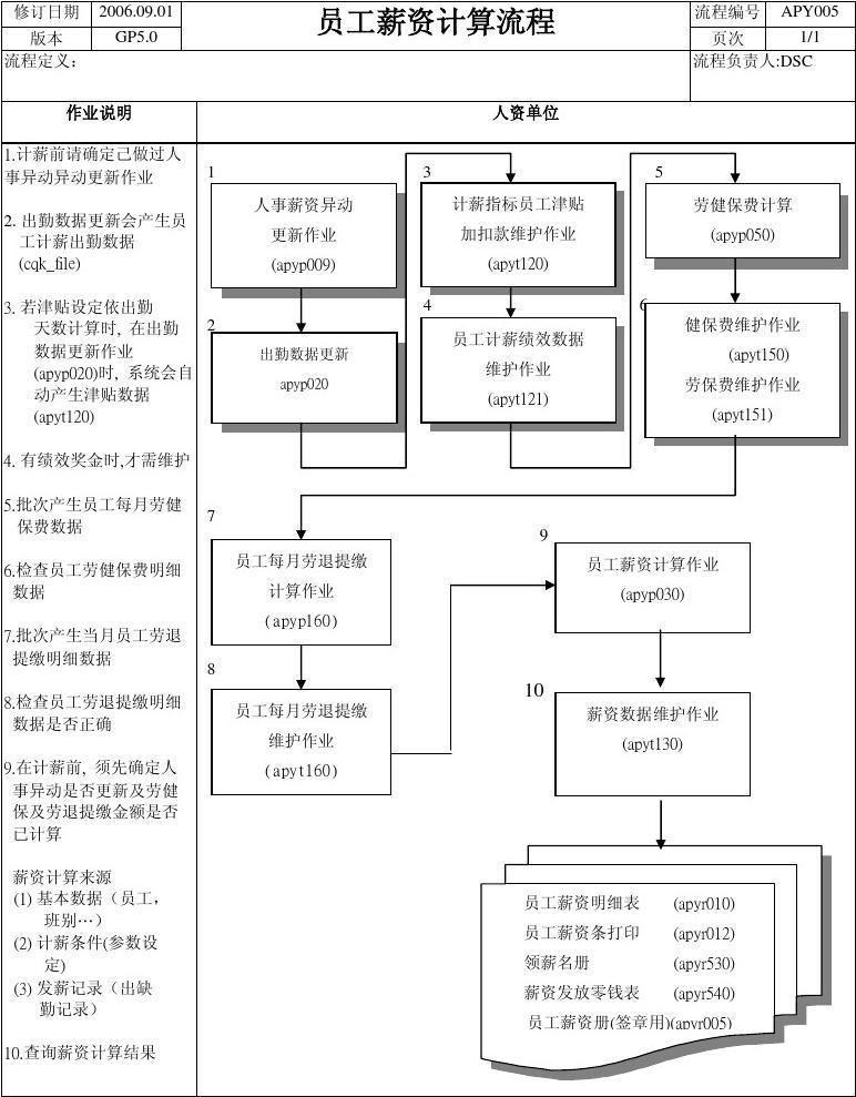 薪酬系统执行过程
